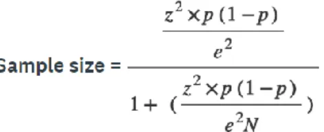 Figure 3: Equation used to calculate the sample size needed for research with N= population size, e=  margin of error, z= the z-score used, and p= the sample fraction (www.surveymonkey.com, 2019)