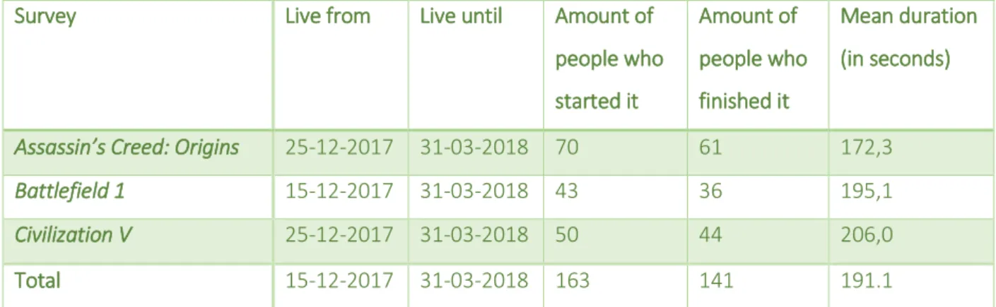 Table 2: General information about the three questionnaires. For the mean duration, all responses that took  more than 500 seconds were filtered out to get a convenient mean