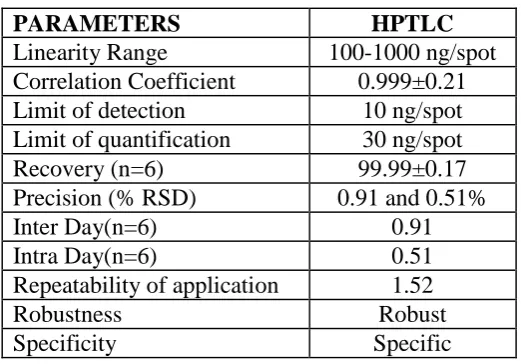 Table 6: Summary of validation parameters.   