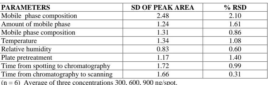 Fig.3:  Densitogram of zolpidem formulation (Zoldem Tablet). 
