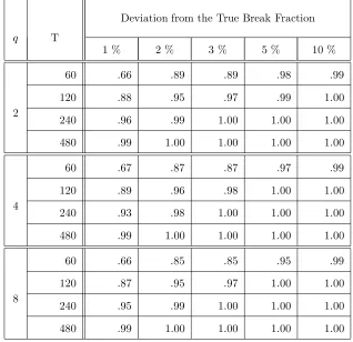 Table 1: Finite sample behavior of break fraction estimator