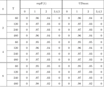 Table 3: Empirical distribution of the estimated number of breaks