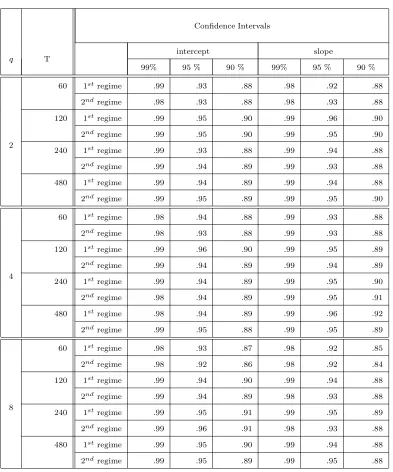Table 4: Empirical coverage of parameter conﬁdence intervals