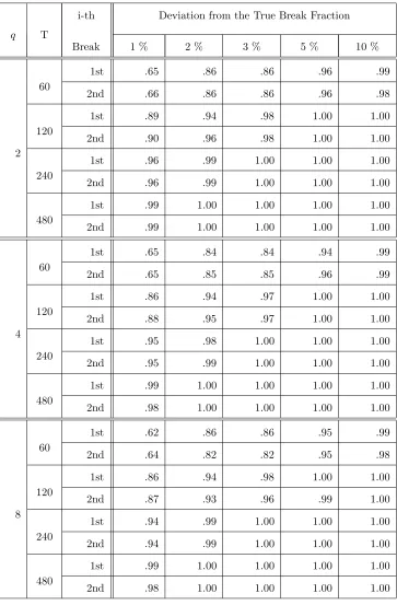 Table 5: Finite sample behavior of break fraction estimator