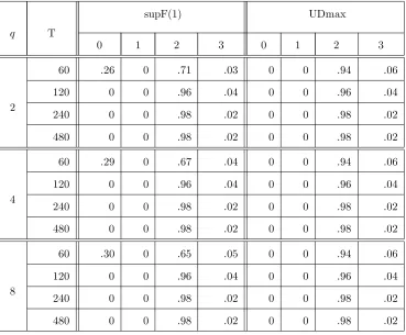 Table 7: Empirical distribution of the estimated number of breaks