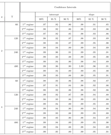 Table 8: Empirical coverage of parameter conﬁdence intervals