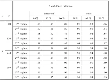 Table 9: Empirical coverage of parameter conﬁdence intervals ctd.