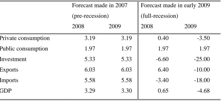 Table 1.  Forecast growth rates (%) for expenditure components of real GDP 