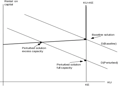 Figure 2.  Demand and supply curves for capital:  effects of a reduction in demand 