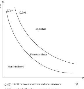 Figure 3:  Unconstrained export quality equilibrium 