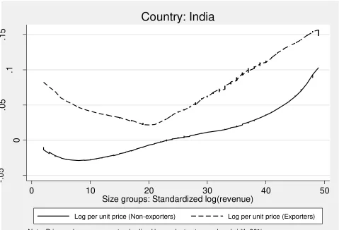 Figure 7:  Lowess regression: Log price  The graph presents a locally weighted smoothed (lowess) regression of standardized (i.e