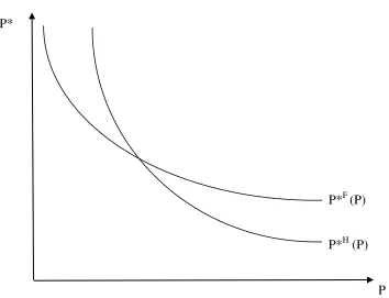 Figure A.1: Existence of equilibrium 