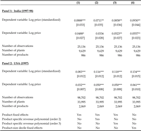 Table 2: Log price: Baseline results The dependent variable is log per unit price.  All reported figures are coefficients on an exporter dummy which equals 