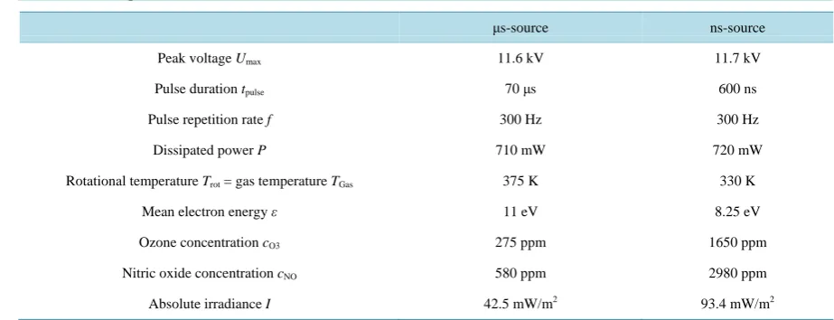 Table 1. Plasma parameters [38].                                                                             