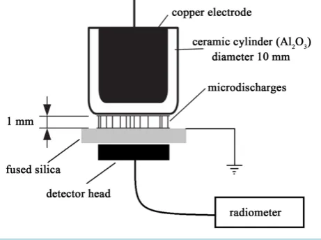 Figure 1. Experimental setup for radiometric measurements.             