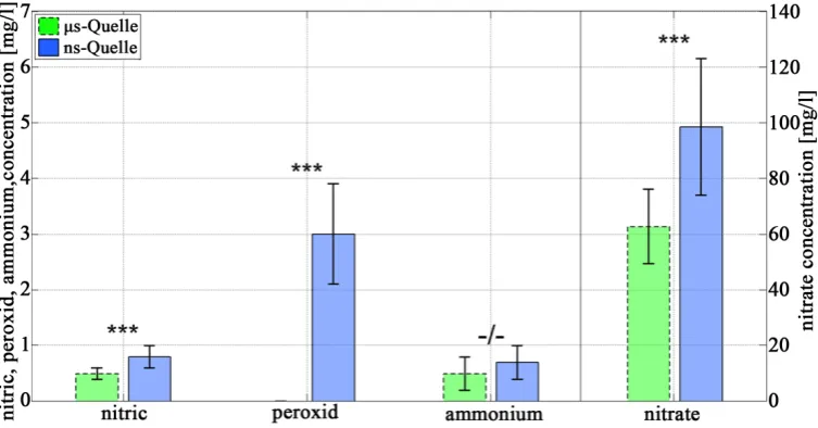 Figure 2. Nitric, peroxid and ammonium concentration (left y-axis) and nitrate concentration (right y-axis) on the lipid sam-ple surface after 60 seconds of plasma treatment; statistical significant differences between the two plasma sources aremarked with
