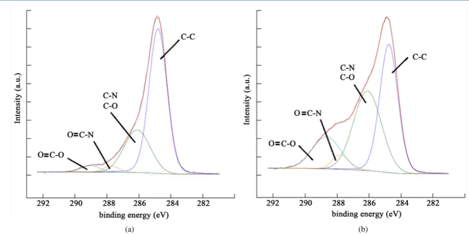 Table 2. XPS-determined atomic concentrations (atom %) in SC-samples as well as values for protein- and skin lipid-com- position from literature [52] [54]