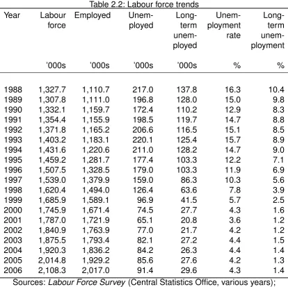 Table 2.2: Labour force trends