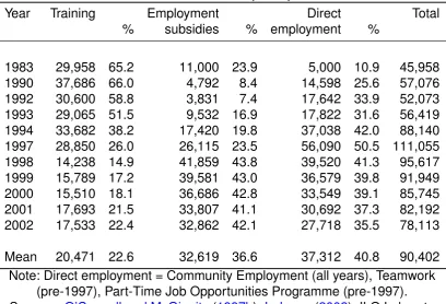 Table 2.3: Indicative table of ALMP participation, 1983–2002
