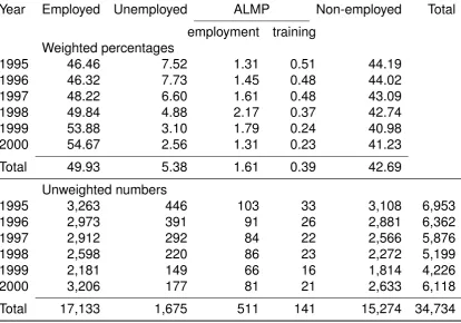 Table 4.4: Observed participation in ALMP schemes at time of interview, 1995–2000