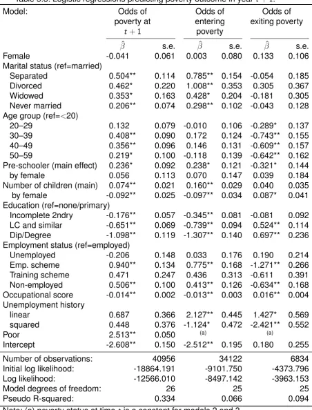 Table 5.3: Logistic regressions predicting poverty outcome in year t + 1.