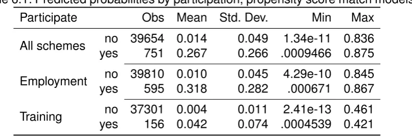 Table 6.1: Predicted probabilities by participation, propensity score match models