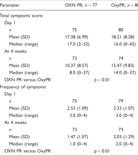 Table 2. Patient assessment of constipation using PAC-SYM(Full-Analysis II population)