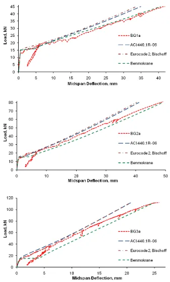 Figure 10. Experimental and predicted deflections – GFRP beams  