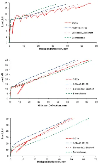 Figure 12. Experimental and predicted deflections – GFRP slabs 