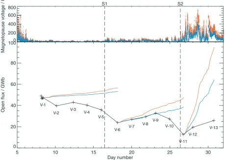 Figure 5.The open flux content of the southern polar cap is shown in the lower panel by black crossesjoined by the solid black line, as in Figure 4
