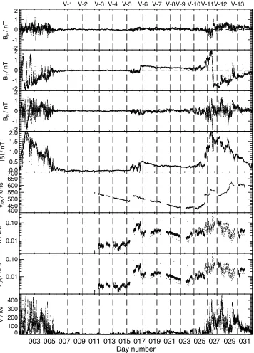 Figure 1.Upstream interplanetary conditions for the interval 1–31 January 2004 as measured by theCassini spacecraft