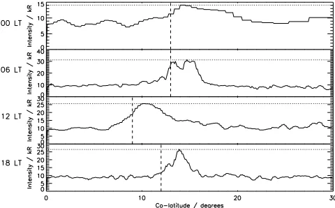 Figure 3.The intensity profile (kR) for co-latitudes 0�–30� along meridians at 0, 06, 12, and 18 MLTfor visit V-13 (see Figure 2)