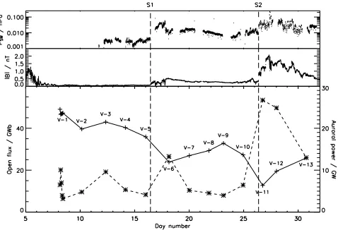 Figure 4.The open flux content of the southern polar cap estimated from the HST images is plottedThe top and middle panels show the solar wind dynamic pressure and interplanetary magnetic fieldstrength, respectively, measured by the Cassini spacecraft for 