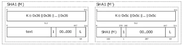 Fig. 1. A graphical representation of HMAC-SHA-1