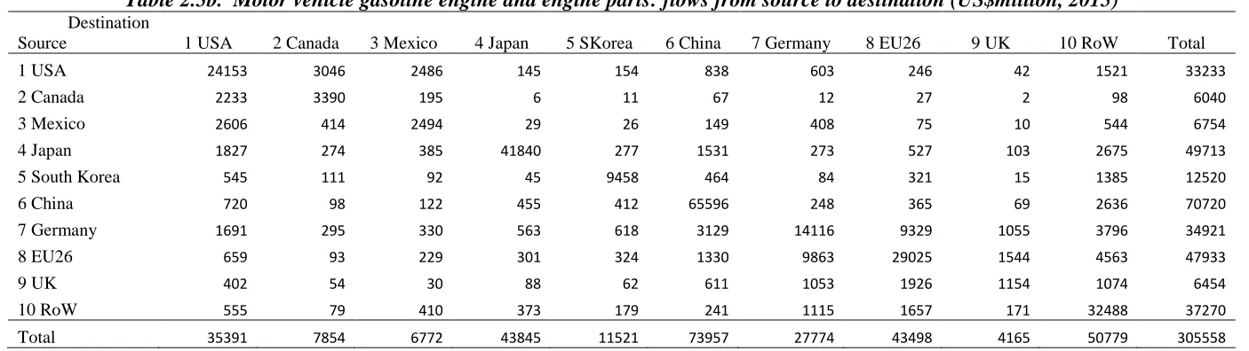 Table 2.5a.  Automobiles: flows from source to destination (US$million, 2015) 