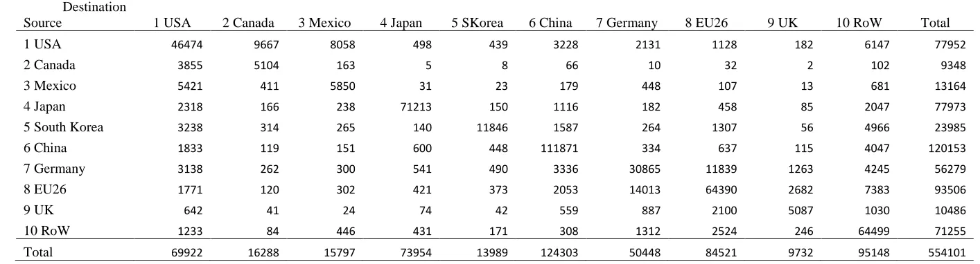 Table 2.5g.  Motor vehicle metal stamping: flows from source to destination (US$million, 2015)