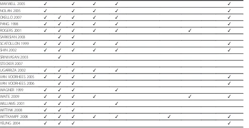 Table 2 Table of themes identified in each included study (Continued)