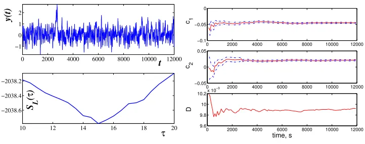 Fig. 1. Left column: the model signal y(t) (top), and inference of the time delay τ (bottom)