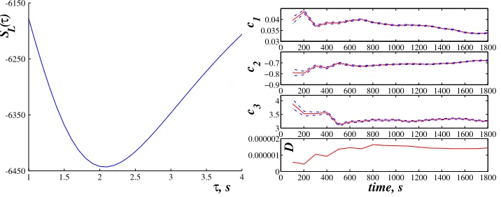 Fig. 3. Left: inference of the time delay τthe constructed ventilation signalconstructed ventilation signal for the modiﬁed Mackey-Glass model (4.18) from the V (t)