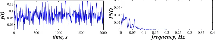 Fig. 4. Numerically generated ventilation signal y(t) from the model (4.18) based on the inferredparameters (left), and its power spectral density (right).