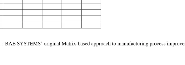 Figure 1 : BAE SYSTEMS’ original Matrix-based approach to manufacturing process improvement 