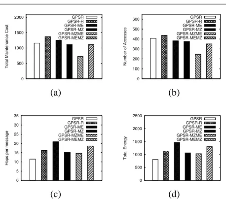 Figure 6. Total maintenance cost when base-station and euclidean distance reference are