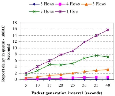 Fig. 10.Average queue delay for packets in report sub-channels