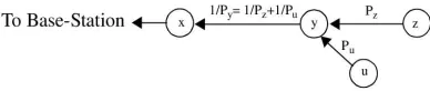 Fig. 5.Periods of slots from sensor report sub-channels associatedwith a common interest