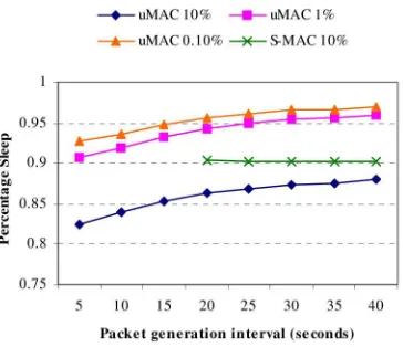 Fig. 8.Average percentage sleep versus packet generation interval