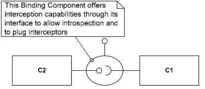 Figure 4 shows an example of a binding component between the two components C1 and C2