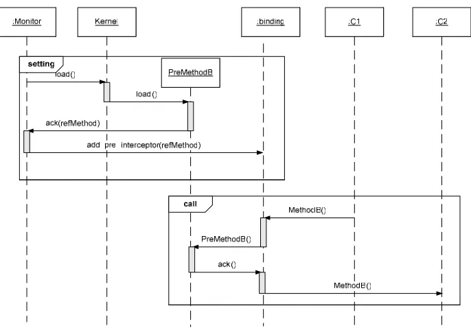 Figure 5. Sequence diagram of the (pre) interception of MethodB of component C1  