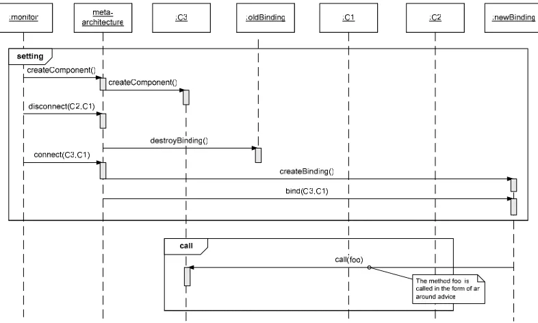 Figure 6. Sequence diagram of the insertion of an around advice using the Architecture meta-model 