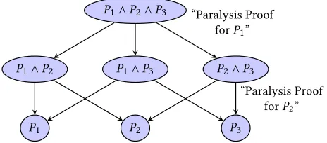 Figure 1: An example DASS with three players. Nodes repre-sent access structures, edges migration conditions.