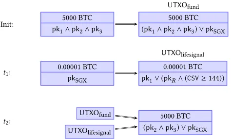 Fig. 8). Hence, even in the case that all N SGX CPUs are destroyed,the players are still able to spend the funds just as they could beforethe execution of